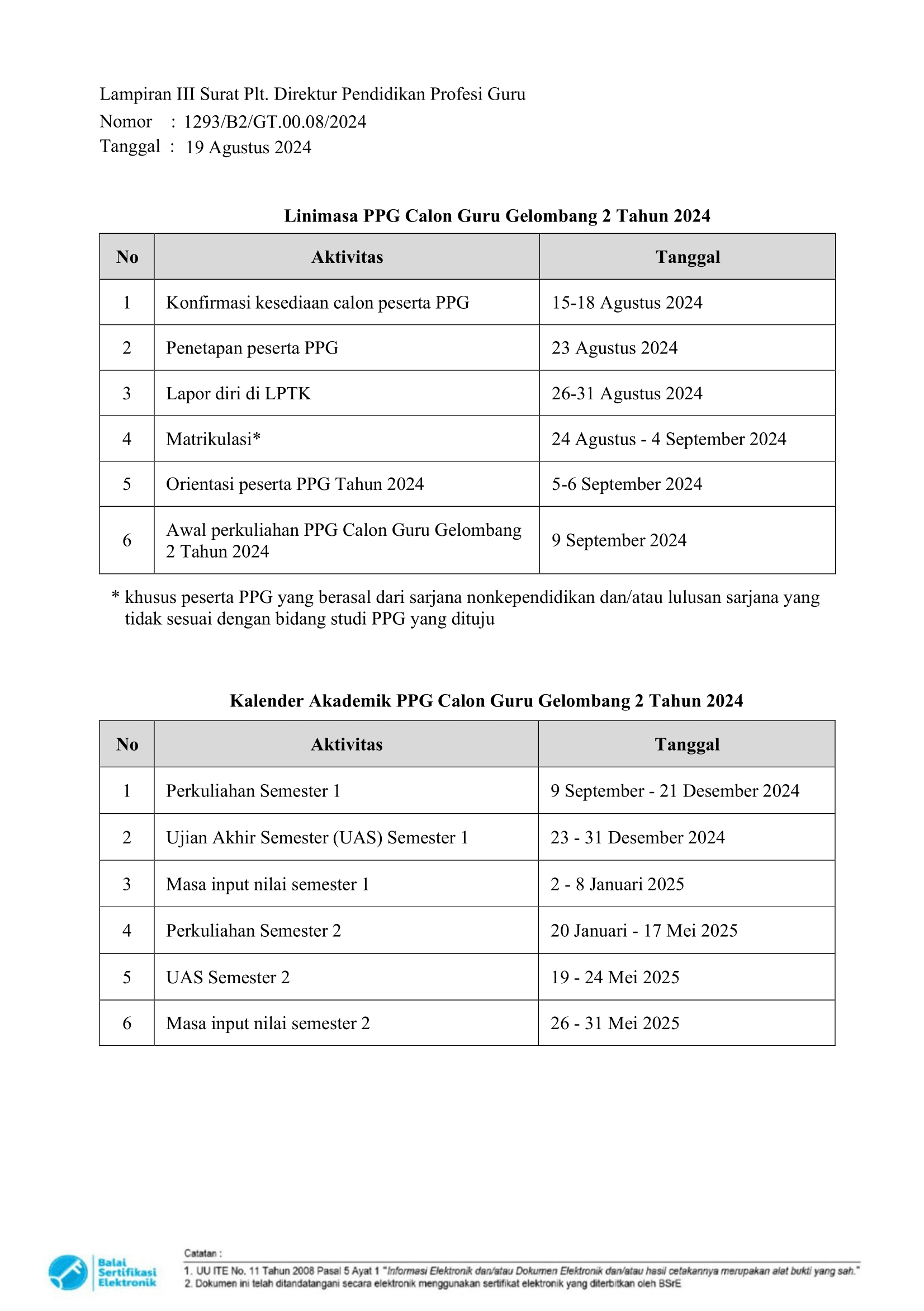 Lapor Diri Dan Linimasa Ppg Prajabatan Gelombang Tahun Program